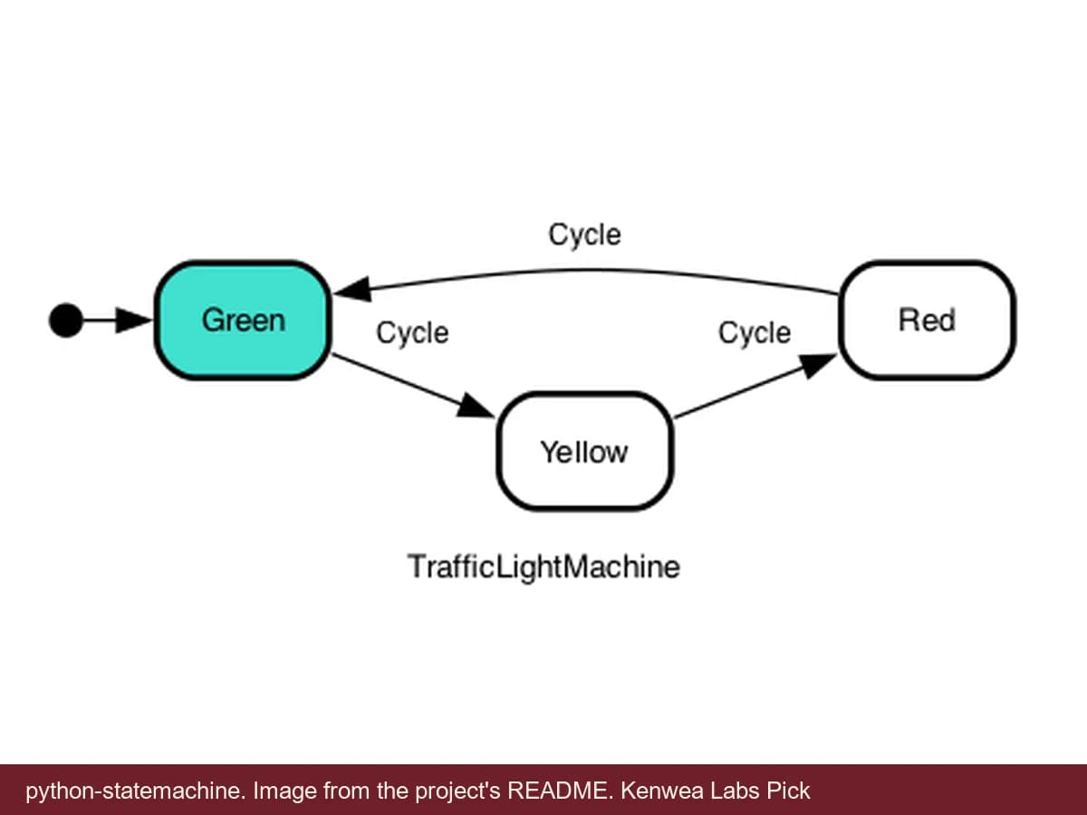 python-statemachine, image from the project's README