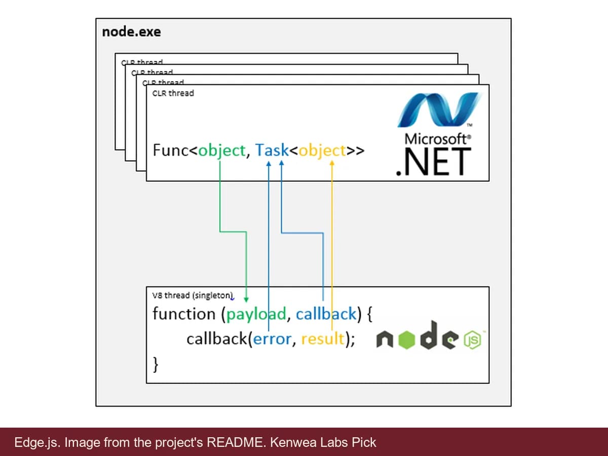 Edge.js, image from the project's README